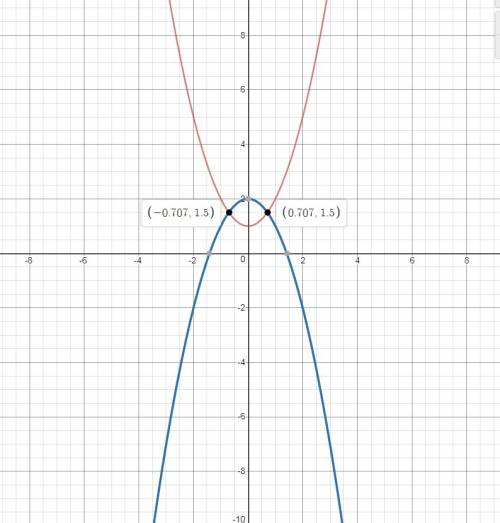 Tiffany is solving an equation where both sides are quadratic expressions. if the graph of one quadr