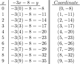 \begin {array}{c|l||c}\underline{\ x\ }&\underline{\ -3x-8=y\ }&\underline{\ Coordinate\ }\\0&-3(0)-8=-8&(0,-8)\\1&-3(1)-8=-11&(1,-11)\\2&-3(2)-8=-14&(2,-14)\\3&-3(3)-8=-17&(3,-17)\\4&-3(4)-8=-20&(4,-20)\\5&-3(5)-8=-23&(5,-23)\\6&-3(6)-8=-26&(6,-26)\\7&-3(7)-8=-29&(7,-29)\\8&-3(8)-8=-32&(8,-32)\\9&-3(9)-8=-35&(9,-35)\\\end{array}