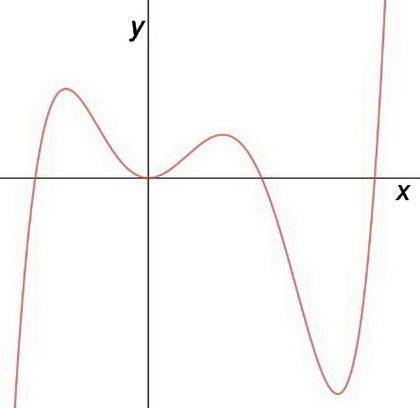 Brainliestt asap!    me : ) describe the end behavior and determine whether the graph represents an
