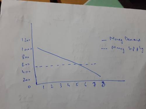 Suppose that the money demand function is (m/p)d=1000-200r where r is the interest rate in percent.