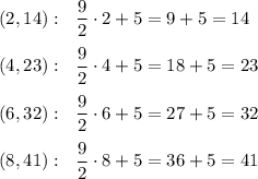(2,14):\ \ \dfrac{9}{2}\cdot 2+5=9+5=14\\ \\(4,23):\ \ \dfrac{9}{2}\cdot 4+5=18+5=23\\ \\(6,32):\ \ \dfrac{9}{2}\cdot 6+5=27+5=32\\ \\(8,41):\ \ \dfrac{9}{2}\cdot 8+5=36+5=41