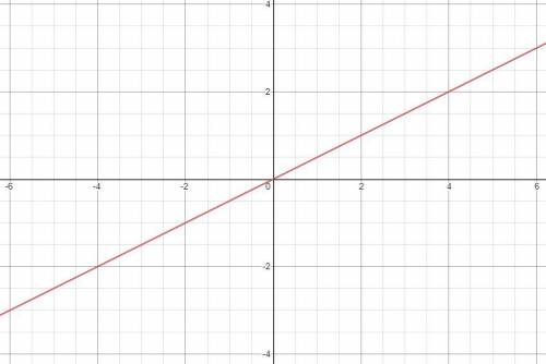 Graph the equation on the coordinate plane. y=1/2x