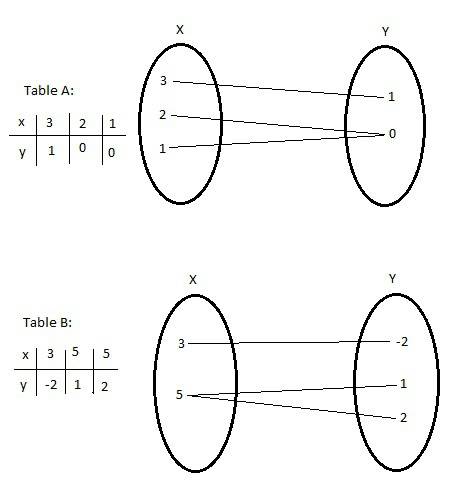 The tables below show the values of y corresponding to different values of x:  table a x 3 2 1  y 1