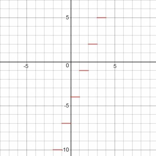 Can someone   me with this ! .which graph shows y=3[x]-4?