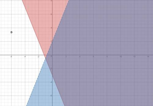 which linear equality will not have a shared solution set with the graphed linear inequality?   grap