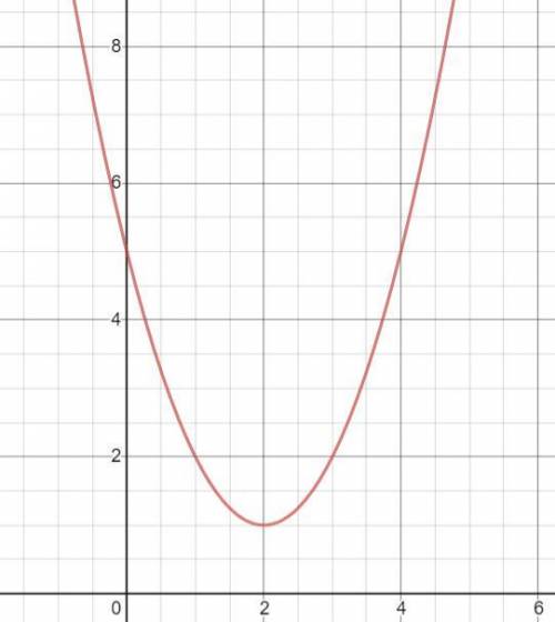 Which graph represents function y=(x-2)^2+1