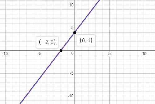 Which graph shows the equation v = 4 +2t