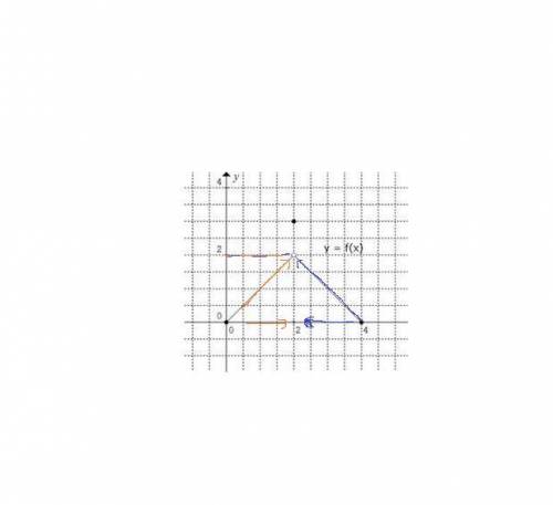 3. use the graph below to evaluate the limit as x approaches 2 of f of x :  graph of a function that