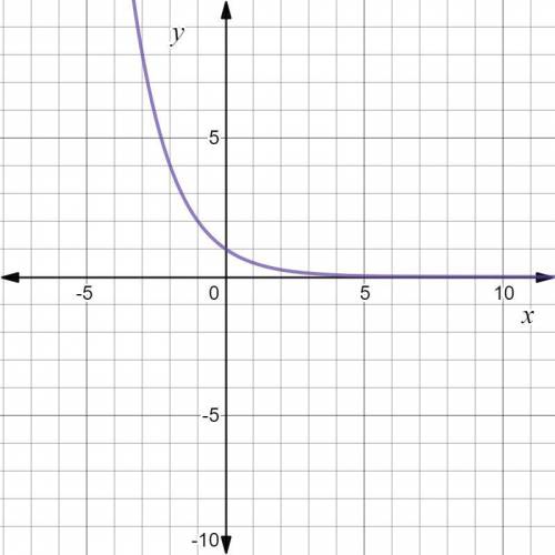 Give the equation of the exponential function whose graph is shown  40