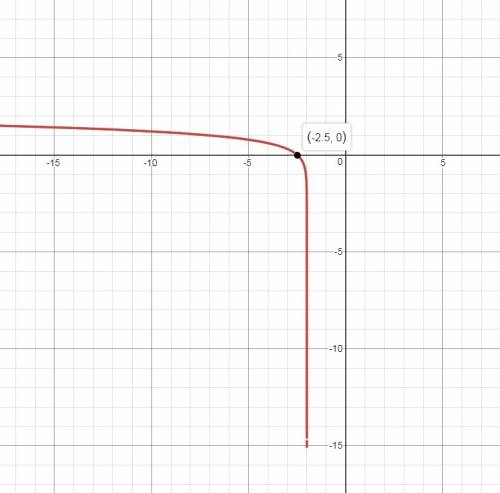 Which graph represents the function f(x) = log(-2(x +