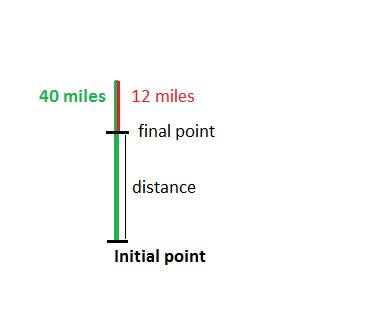 If you travel 40 miles east and then turn around and drive 12 miles west, the displacement is?