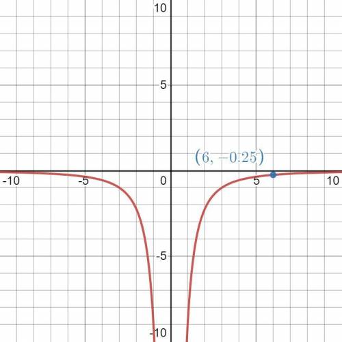 Find the derivative of f(x) = negative 9 divided by x at x = 6.