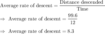 \text{Average rate of descent}=\dfrac{\text{\text{Distance descended }}}{\text{Time}}\\\\\Rightarrow\ \text{Average rate of descent}=\dfrac{99.6}{12}\\\\\Rightarrow\ \text{Average rate of descent}=8.3