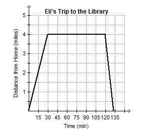 Eli left his house one afternoon to study at the library. the graph shows his distance, in miles, aw