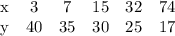 \left\begin{array}{ccccccc}\mathrm{x}&3&7&15&32&74\\\mathrm{y}&40&35&30&25&17\end{array}\right