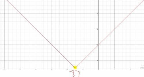 What is the vertex of the graph of f(x) = |x + 3| + 7?  a. (3, 7) b. (7, 3) c. (–3, 7) d. (7, –3)