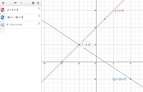 The graph shows a system of equations:   draw a line labeled y equals x plus 4 by joining the ordere