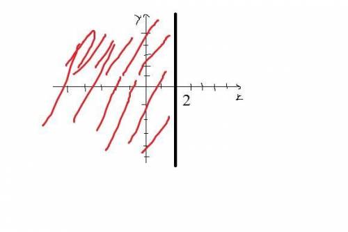 Which graph represents the equality x< 2