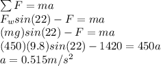 \sum F = ma \\F_w sin(22) - F = ma\\(mg)sin(22) - F = ma\\(450)(9.8)sin(22) - 1420 = 450a\\a = 0.515 m/s^2