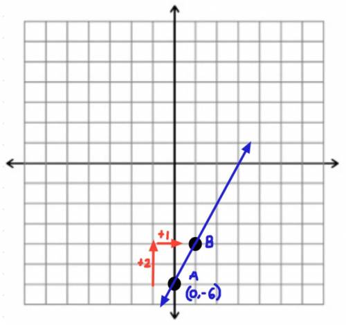 Create a graph of y=2x-6 with step by step explanation.
