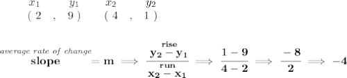 \bf \begin{array}{ccccccccc}&#10;&&x_1&&y_1&&x_2&&y_2\\&#10;%  (a,b)&#10;&&(~ 2 &,& 9~) &#10;%  (c,d)&#10;&&(~ 4 &,& 1~)&#10;\end{array}&#10;\\\\\\&#10;% slope  = m&#10;\stackrel{\textit{average rate of change}}{slope} =  m\implies &#10;\cfrac{\stackrel{rise}{ y_2- y_1}}{\stackrel{run}{ x_2- x_1}}\implies \cfrac{1-9}{4-2}\implies \cfrac{-8}{2}\implies -4