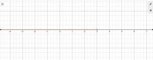 How would you graph the solution set of x - 6 <  -3?