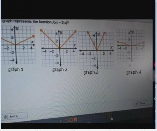 Which graph represents the function f(x) =2|x|?