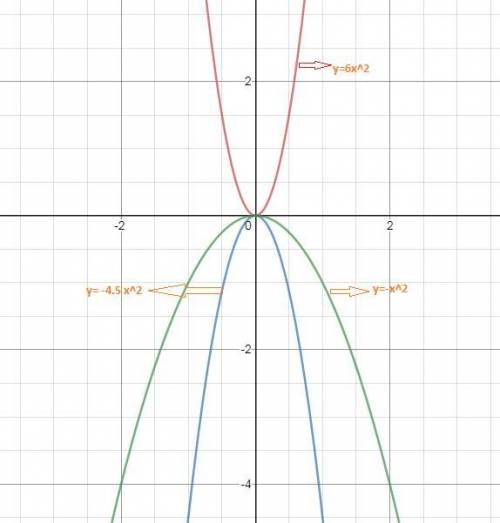 Order the group of quadratic functions from widest to narrowest graph. y=6x^2 y=-4.5x^2 y=-x^2