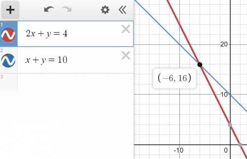 Solve this linear equation simultaneously using the sub method. 2x+y=4 x+y=10
