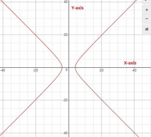 Graph x^2-y^2=16. what are its lines of symmetry