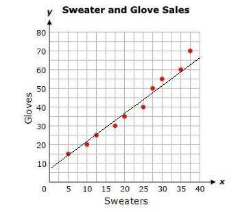 Ms. clint is comparing the sales of sweaters and gloves at her store for the past ten winter weeks.