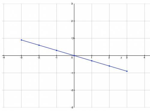Which answer represents the range of the logarithmic function given below?  f(x)=log0.5^x a.) y is g
