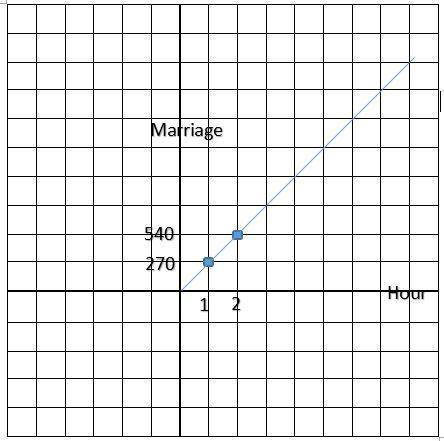In the u.s. there was one marriage every 13.4 seconds in 2000. construct a linear function where the