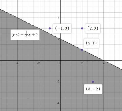 On a coordinate plane, a dashed straight line has a negative slope and goes through (0, 2) and (4, 0
