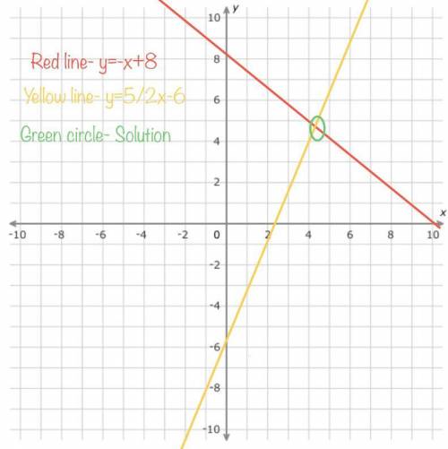 Y= -x + 8 y= 5/2x - 6 plot two lines by clicking the graph. click a line to delete it.