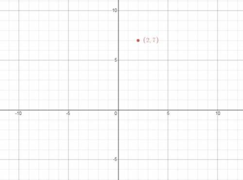 What point located in quadrant i has an x-value that is 2 units from the origin and a y-value 7 unit