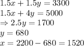 1.5x + 1.5y = 3300\\1.5x + 4y = 5000\\\Rightarrow 2.5y = 1700\\y = 680\\x = 2200-680 = 1520