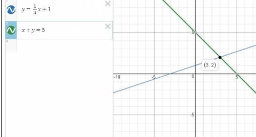 Solve the following system of equations graphically. after graphing, be sure to label each line with