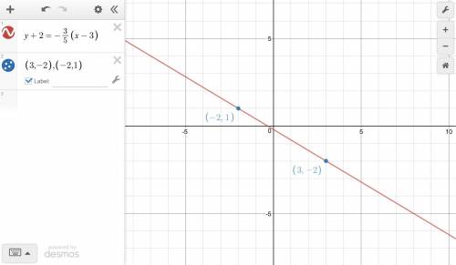 Graph the line passing through the given point and having the indicated slope. through (3, negative