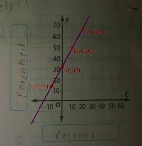 This problem has to do with fahrenheit and celsius