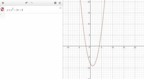 Find the solution by graphing or from the graph y=x2-2x-8 how do you do this?