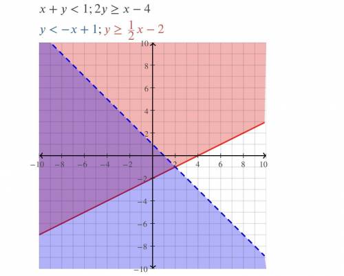 Which graph represents the solution set of the system of inequalities?  how do you know?  {x+y< 1