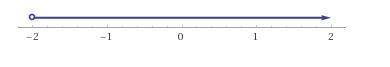 Iwill fail if not answered!  solve the given inequlity and graph the solution on a number line. -x/2