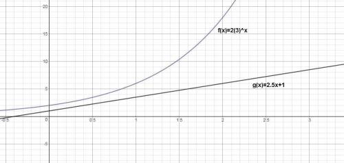 The following values represent exponential function ƒ(x) and linear function g(x). ƒ(1) = 2 g(1) = 2