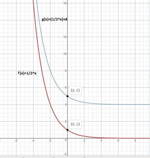The graph shows f(x) = 1/2 and its translation, g(x). which describes the translation of f(x) to g(x