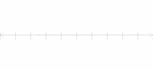 What would a graph look like for the compound inequality?  h ≥ –5 and h <  2
