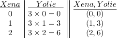 \begin {array}{c|l||c}\underline{Xena}&\underline{\quad Yolie\quad}&\underline{Xena, Yolie}\\ 0&3\times 0=0&(0,0)\\1&3\times 1=3&(1,3)\\2&3\times 2=6&(2,6)\\\end{array}