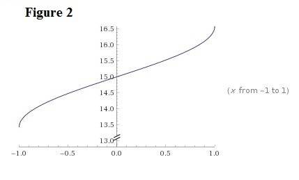 Enter the expression asin(x)+15, where asin(x) is the inverse sine function.