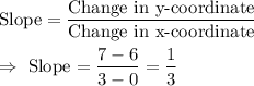 \text{Slope}=\dfrac{\text{Change in y-coordinate}}{\text{Change in x-coordinate}}\\\\\Rightarrow\ \text{Slope}=\dfrac{7-6}{3-0}=\dfrac{1}{3}