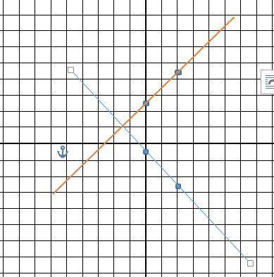 What do the following two equations represent?  -2x+2y=5 and -10x-10y=5  choose 1    a) equal lines